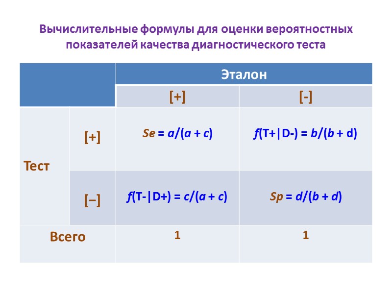 Вычислительные формулы для оценки вероятностных показателей качества диагностического теста